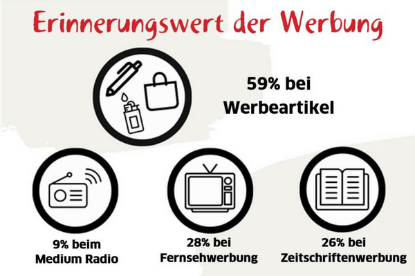 Erinnerungswert der Werbung Infografik